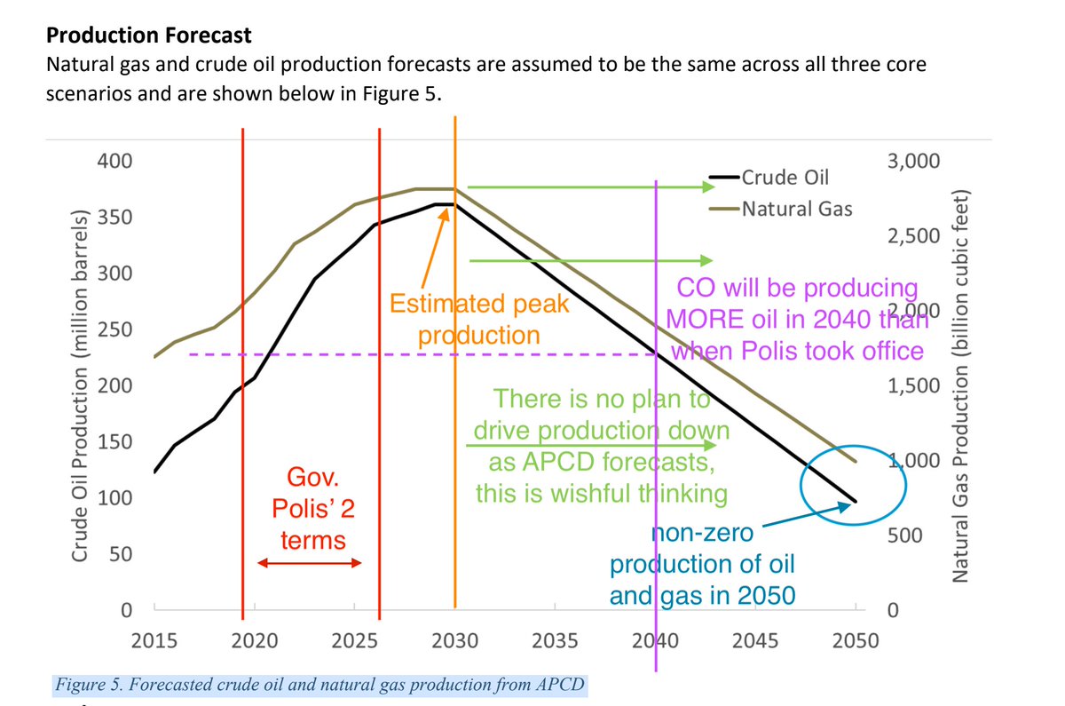 climatemvmtco's tweet image. Decent coverage of the #FrackOfTheState rally by @nexton9news.

One error though — read between the lines, Polis committed to 100% renewable "electricity" by 2040, not "energy".

The actual roadmap says:

- produce more oil in 2040 than when Polis took office
- fracking past 2050