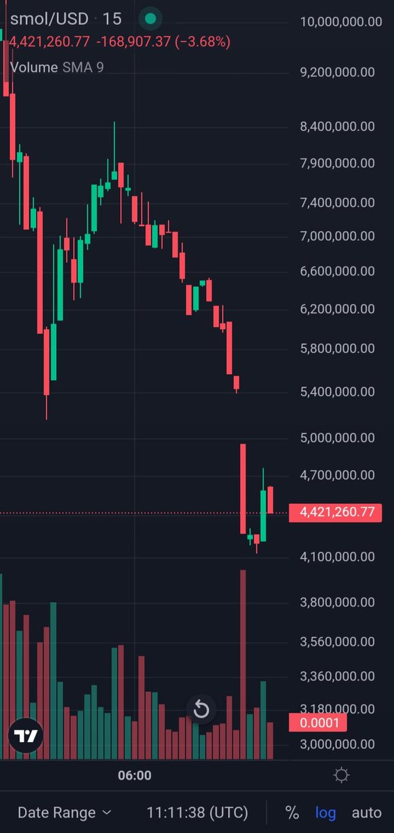 pakdejav's tweet photo. ATH $64M and now dip to $4M!!!!  big discount🎉 let's buy... supply is only 1😁

https://t.co/2qPoS3AKAR

@Smol_uno 
@solana 
#SeasonSolana 
#Smol https://t.co/tXvm3Cs5yl