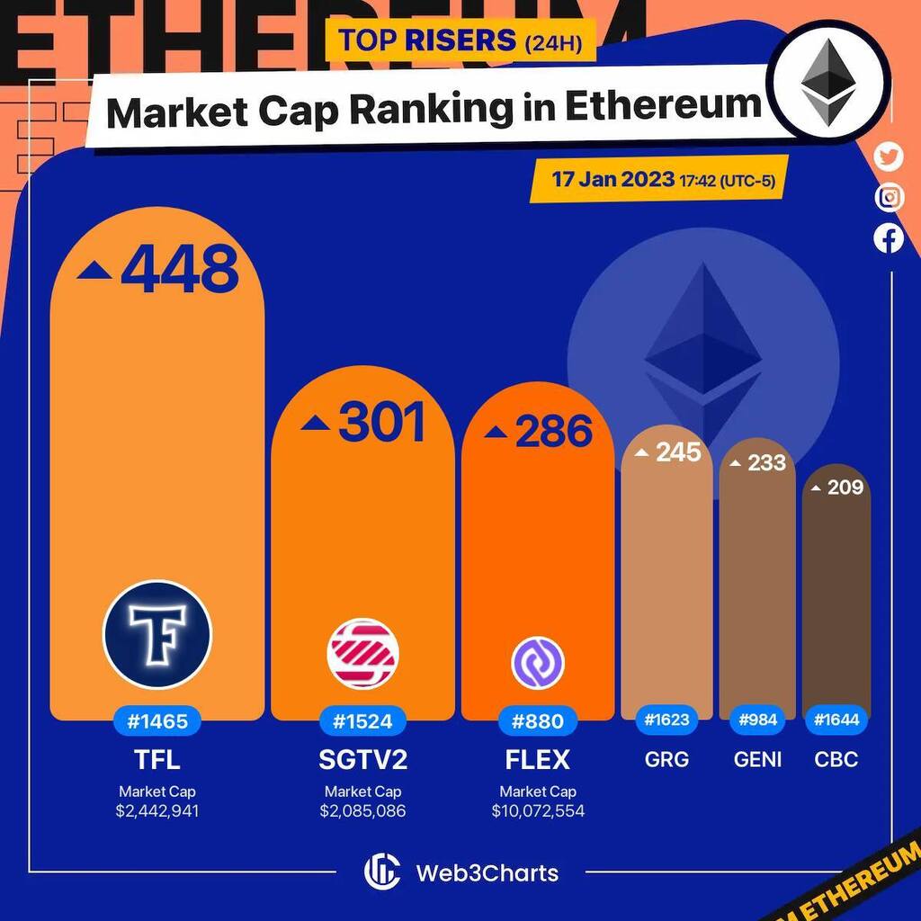 Web3Charts's tweet photo. 1. #TrueFlip $tfl 
2. #SharedStakeGovernancev2 $sgtv2 
3. #FLEXCoin $flex 
4. #RigoBlock $grg 
5. #Genius $geni 
6. #CBCnetwork $cbc 

#Ethereum
#Web3ChartsEthereumRankRiser https://t.co/042u9n1zx0