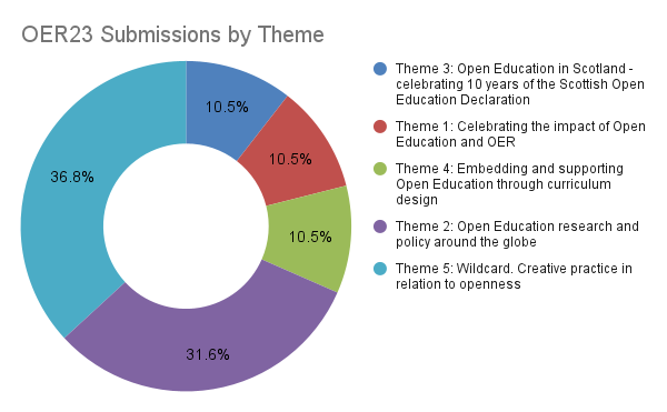 Great to see so many of our #OER23 Committee Members on Discord as reviewing gets underway. If you are curious about what topics are popular this year, here is a preview of our submissions by theme: #OpenEd Research + practice, #OpenEd in Scotland, #Impact of #OER and more #OER23