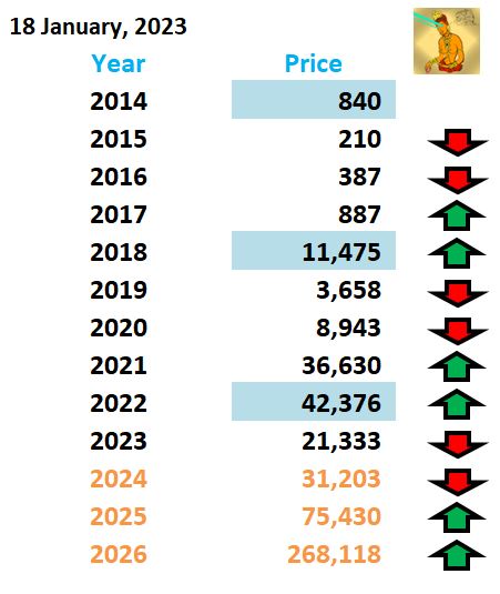 Asura_Meeganada's tweet photo. Historical ➡️Future #Bitcoin #DailyPricePrediction On 18th January 2023.
#bitcoinprice #cryptocurrency #Bitcoin #BitcoinAnalysis #BitcoinPrice #BitcoinPricePrediction #Btc #BTCDip #BtcNews #BtcPrice #Crypto #CryptoCrash #Cryptocurrency https://t.co/TsFSxGlSpZ