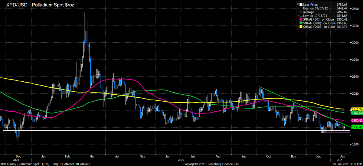 PepperstoneFX's tweet photo. 👀 Precious metals starting to look interesting

Platinum getting tentatively close to the 50-day MA, and trend support below

Palladium trapped between horizontal support, and the recent bear trend - decision time looms soon

Trade the opportunity: https://t.co/ru3qedqjzd https://t.co/pI2TE7XghH