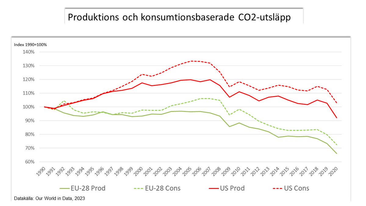 När jag säger att CO2-utsläppen minskat i EU och USA under de senaste decennierna får jag ofta höra: - Det bara gäller vad vi släpper ut inom våra gränser. Våra konsumtionsbaserade utsläpp har inte minskat. Men det stämmer inte