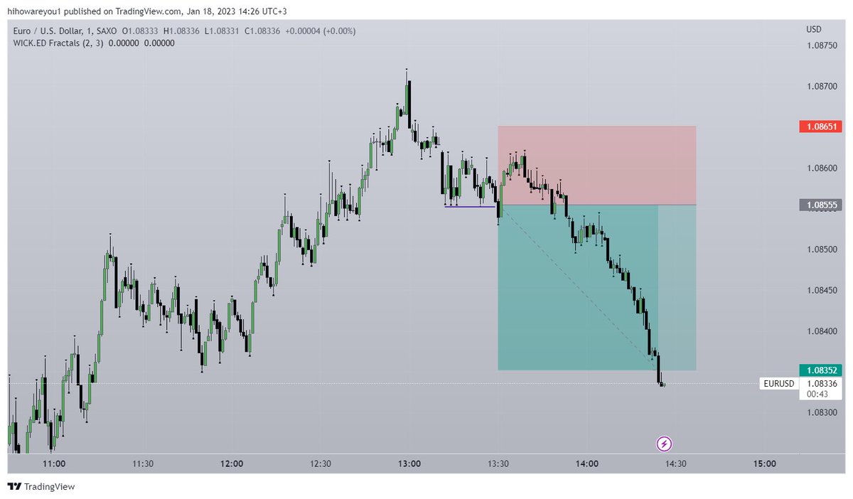 youngolder0's tweet photo. Let’s start. First trade on MFF 5k acc.
In a moment was ready to change my pants.
Everyone have a good day. https://t.co/qhiabYrgOO