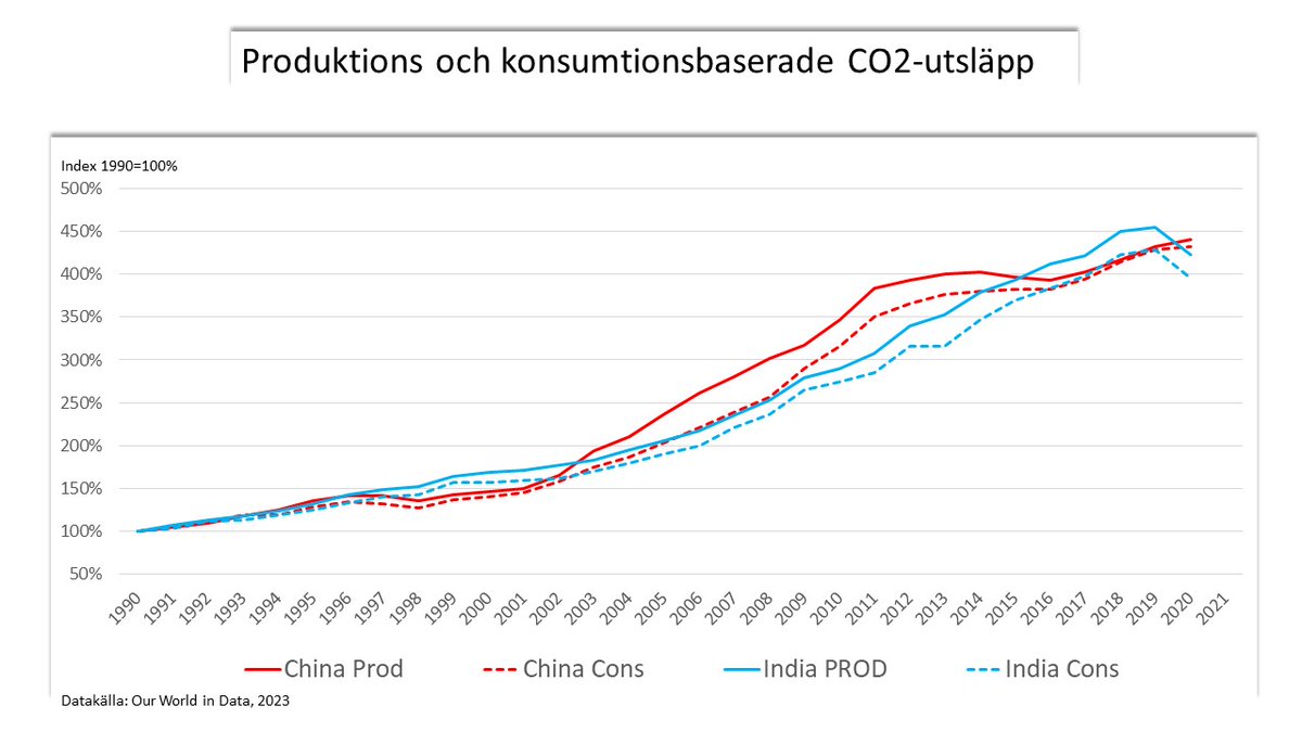 Det sägs också att: - De extrema ökningarna av utsläpp i Kina och Indien beror på att de producerar CO2-intensiva varor som konsumeras i rika länder. Deras egna konsumtionsbaserade utsläpp har inte ökat alls lika snabbt. Inte heller det stämmer.