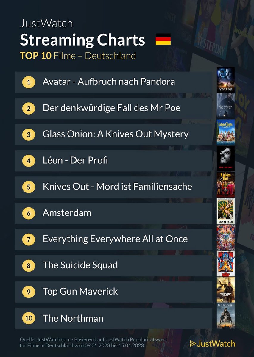 my_Fanbase's tweet photo. Die Top-10-Serien und -Filme der letzten Woche sind da. Das sind laut @JustWatch die meistgesuchten Produktionen in Deutschland. Welche habt ihr noch nicht gesehen? #Streaming #Charts #StreamingCharts #Top10 https://t.co/gRQckNz6sK