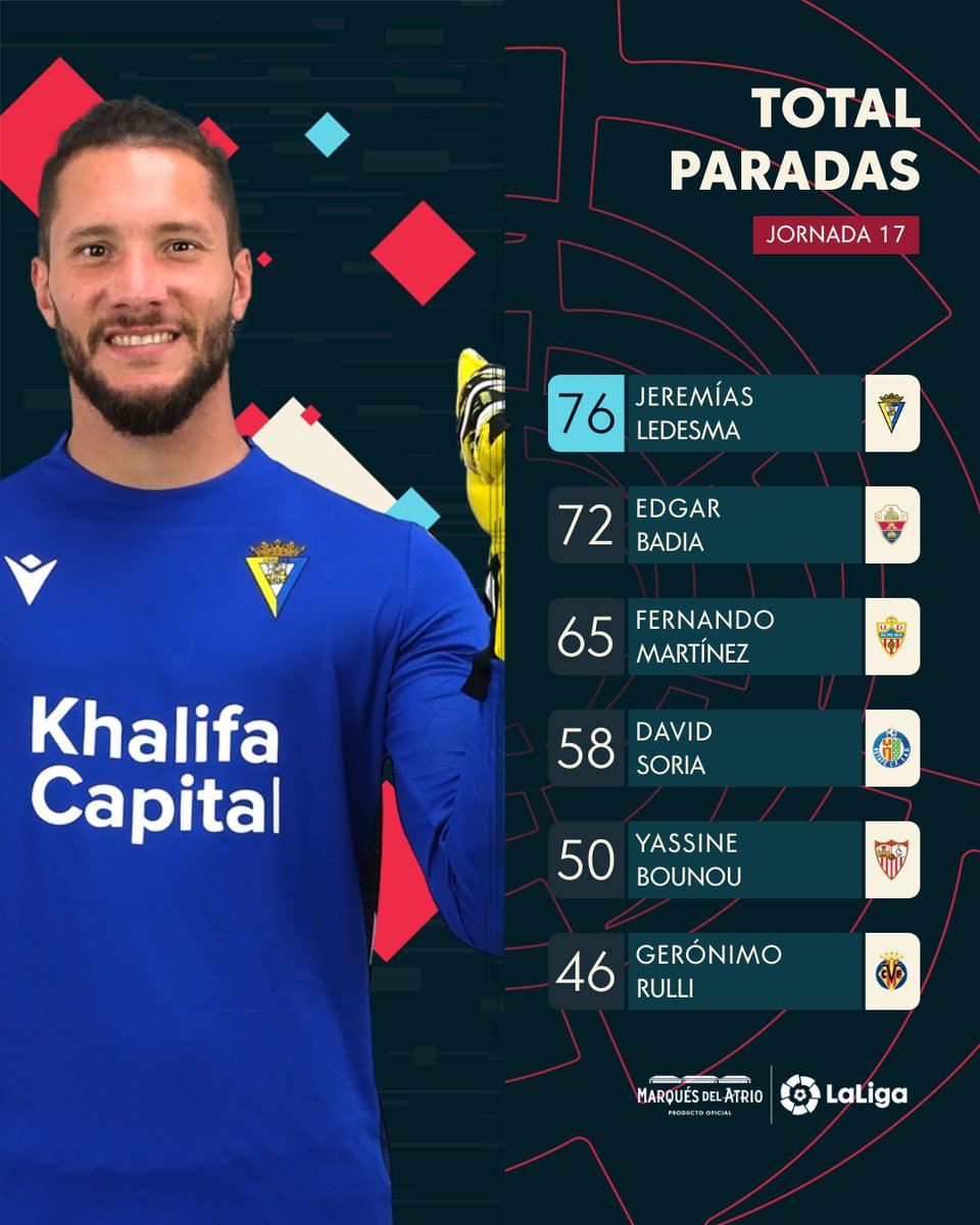 LaLiga's tweet photo. IM'PARA'BLE. ๐๐งฉ
โ๐ฅ
๐ 'Conan' sigue en la primera plaza de porteros con mรกs paradas de #LaLigaSantander hasta la fecha. (76)
@marquesdelatrio โ๐โ
#PlacerInalterable | @Cadiz_CF https://t.co/29WZ2VcAbO