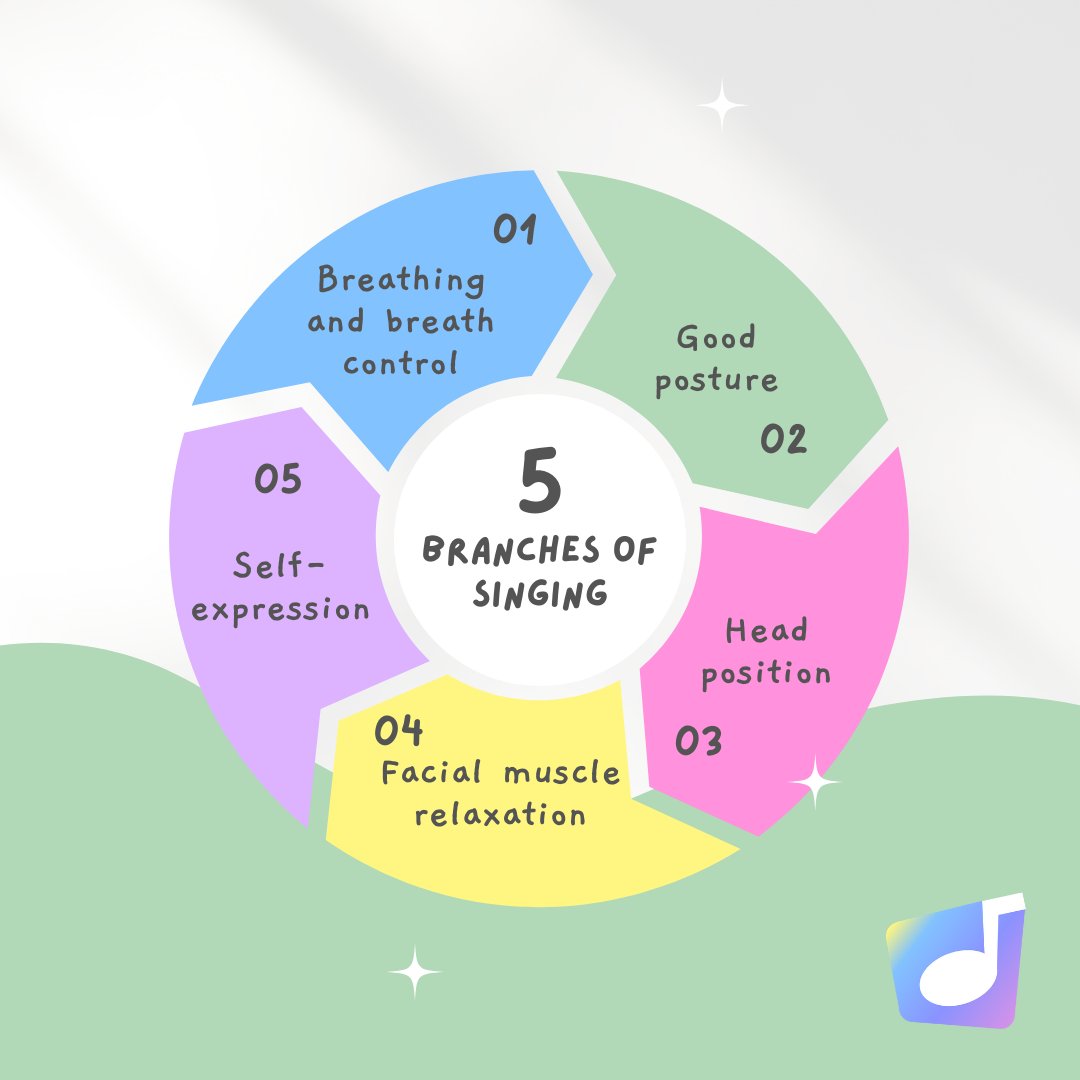 It's useful to check in with the 5 main areas of singing.
Each one positively impacts our mind and body, so keep this process in mind!

#charity #wellness #wellbeing #singingtips #singingteacher #singer #vocalist #vocalcoach #voicetherapy #musictherapy #music #singingforhealth