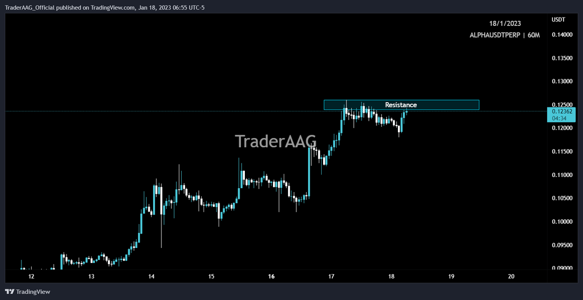 TraderAAG's tweet image. Keep an eye on #ALPHA/USDT resistance zone in 1-Hour TF!

Wait for BO to open Long/Short position.

$ALPHA #alphafinancelab @AlphaFinanceLab