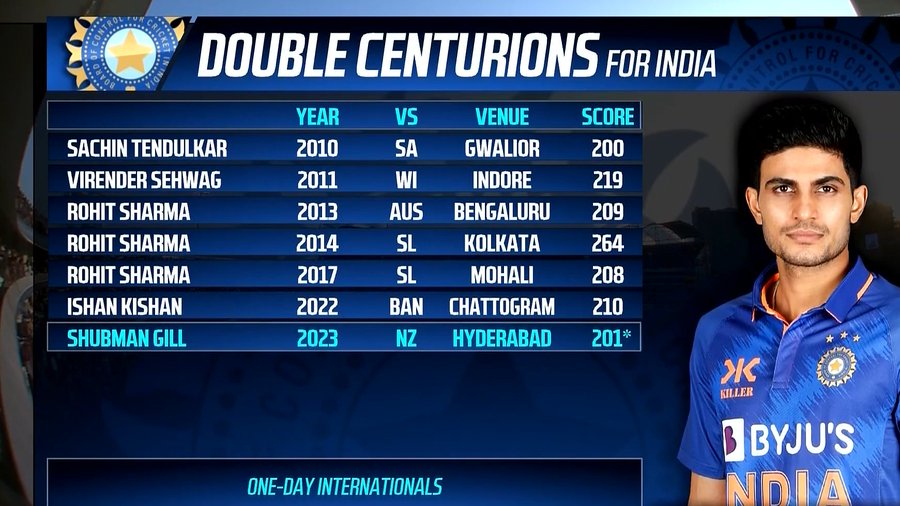 singhankyt's tweet photo. Welcome @ShubmanGill
In Double hundred Club.. 💐❤

#ShubmanGill #INDvsNZ #DoubleCentury #DoubleTon https://t.co/SEvVADS7We