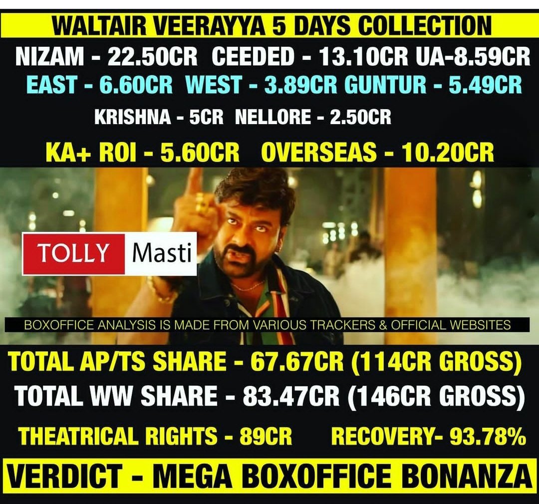PsPk_Thaluka's tweet photo. #WaltairVeeraya
Mass Batting 🔥
#MegaStarChiranjeevi
#BlockbusterWaltairVeerayya #RC15 #RamCharan𓃵 https://t.co/7p52SsRo6P