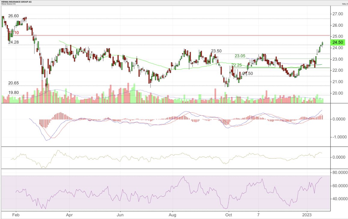 AkciovyGURU's tweet photo. Tak jsme se dočkali #Goldencross, tak snad to není konečná. Aktuálně 1M + 14 % a RSI skoro 75 a Evropa moc moc vysoko. Hold. $Vig #Viennainsurancegroup https://t.co/OXzAAwPvEp
