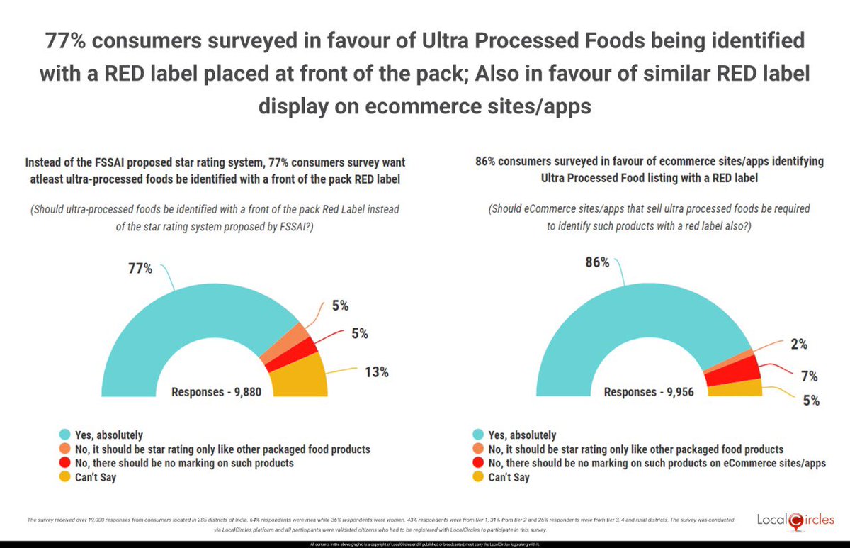Proud of you @GopalSri for taking this stand. We need more of your tribe to join hands in demanding RED front of the pack label for #ultraprocessedfoods 
localcircles.com/a/press/page/u… @LocalCircles @mansukhmandviya @fssaiindia @Moveribfan @sbikh @ashwani_mahajan  @sgurumurthy @gdijon