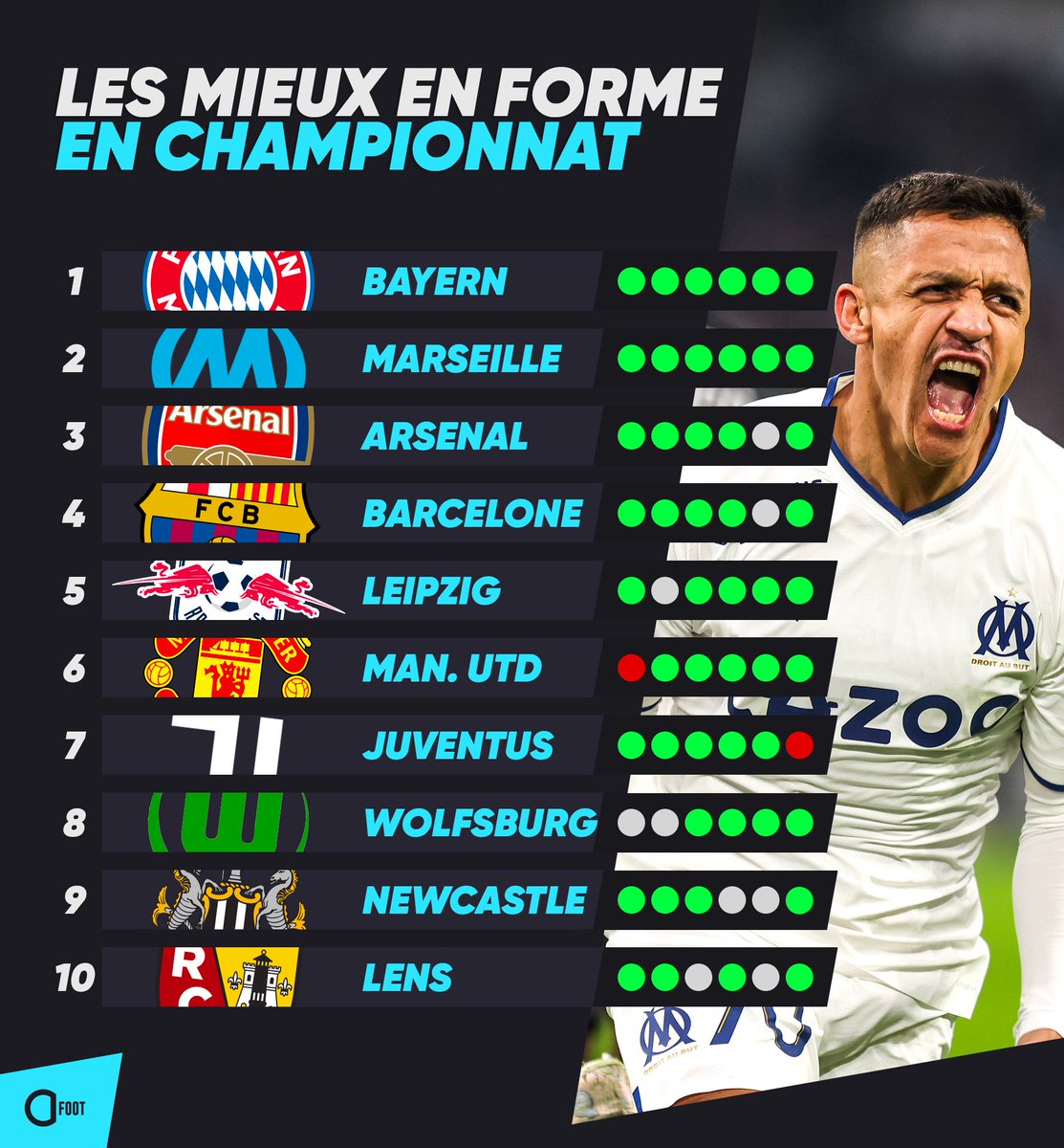 ActuFoot_'s tweet photo. Coup d’œil sur les clubs les plus en forme du Top 5 européen au cours des 6 derniers matches. 📈💪 https://t.co/wflfJhBdkE