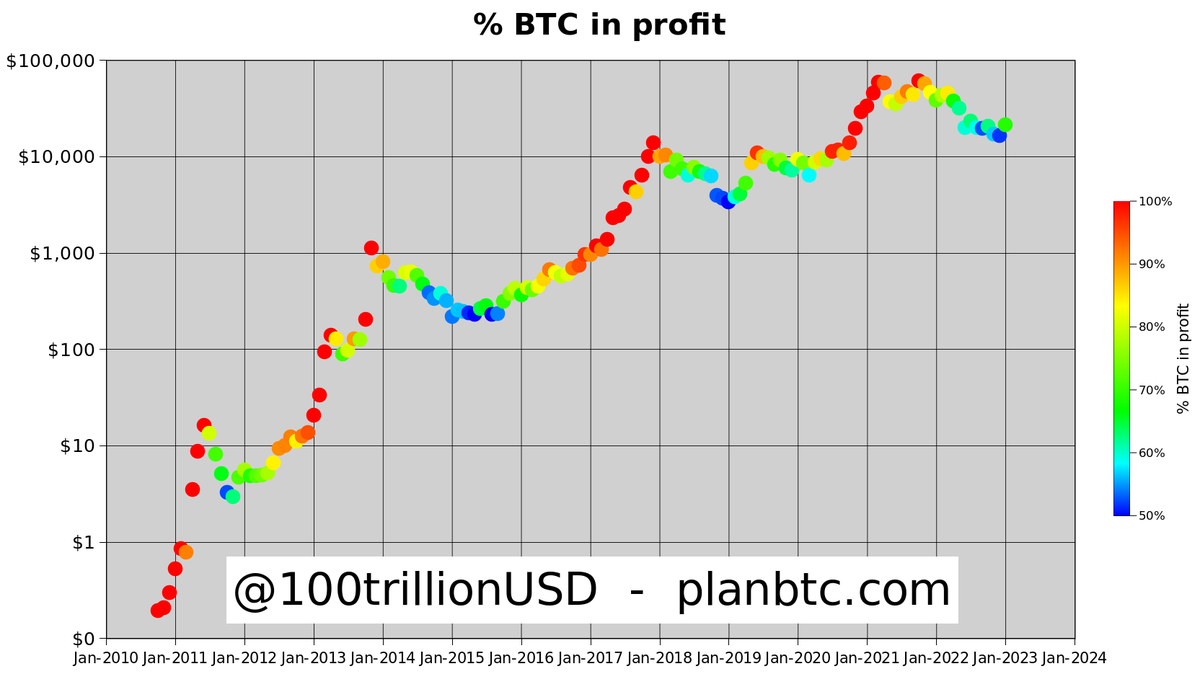 Blue switched to green: ~70% of all #Bitcoin is in profit