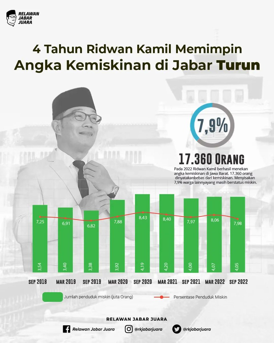 <a href="/ridwankamil/">Ridwan Kamil</a> Sept 2018 angkanya 7,25% menjadi 2022 7,98%, itu bukannya naik ya angkanya. Tapi kok bisa ya judulnya turun?

Dr jumlah orang jg naik 3,54 juta ke 4,05 juta. Naiknya setengah juta jiwa sendiri kemiskinan Jabar di era kang <a href="/ridwankamil/">Ridwan Kamil</a>