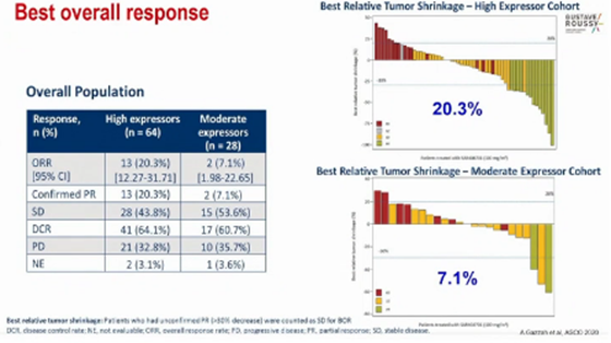 onc_ce's tweet photo. 22) #CEACAM5 is preferentially expressed in #NSQ_NSCLC rather than in SQ NSCLC. The phase II trial of #tusamitamab_ravtansine showed promising antitumor activity in heavily pretreated advanced NSQ NSCLS with CAECAM5 expression >= 50% of tumor cells. ORR: 20.3%, mDoR: 5.6mo. https://t.co/KN4UcgAU2q