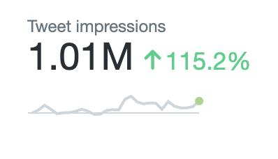 MTG_DAO's tweet photo. The @MTG_DAO $MTG account crossed 1 million impressions on @Twitter in the last 28 days! ❤️

You know what it means?

WE WILL BURN OVER 1 million $MTG (1% of the Total Supply) during TGE!!! 🔥🔥🔥

Unlimited deflation. Bullish token shortage.

WE OWN THIS YEAR!!! 😈 https://t.co/aJCVsuFEGn