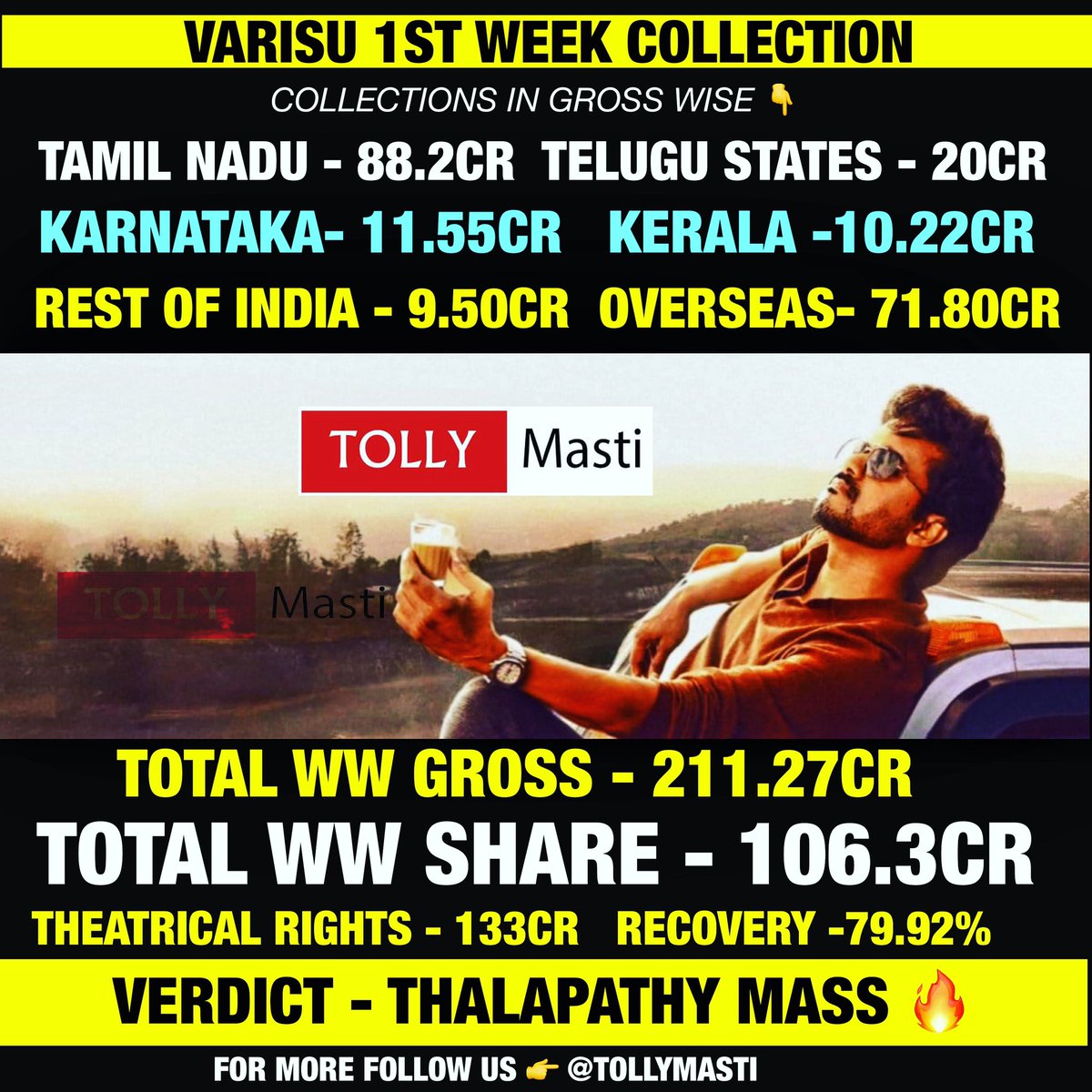 #Varisu 1st week collections! 
#ThalapathyVijay #RashmikaMandanna #VamshiPaidipally #DilRaju 
Follow us 👉@tollymasti