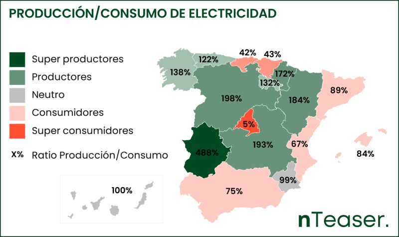 Extremadura en 2032 no tiene un milímetro de línea electrificada de tren, igual que en 1864. Producimos 5 veces lo que consumimos, con una balanza energética injusta por un "trasvase de riqueza sin límites" que cotiza en las regiones "ricas" (cráteres). Fuente: REE y nTeaser.