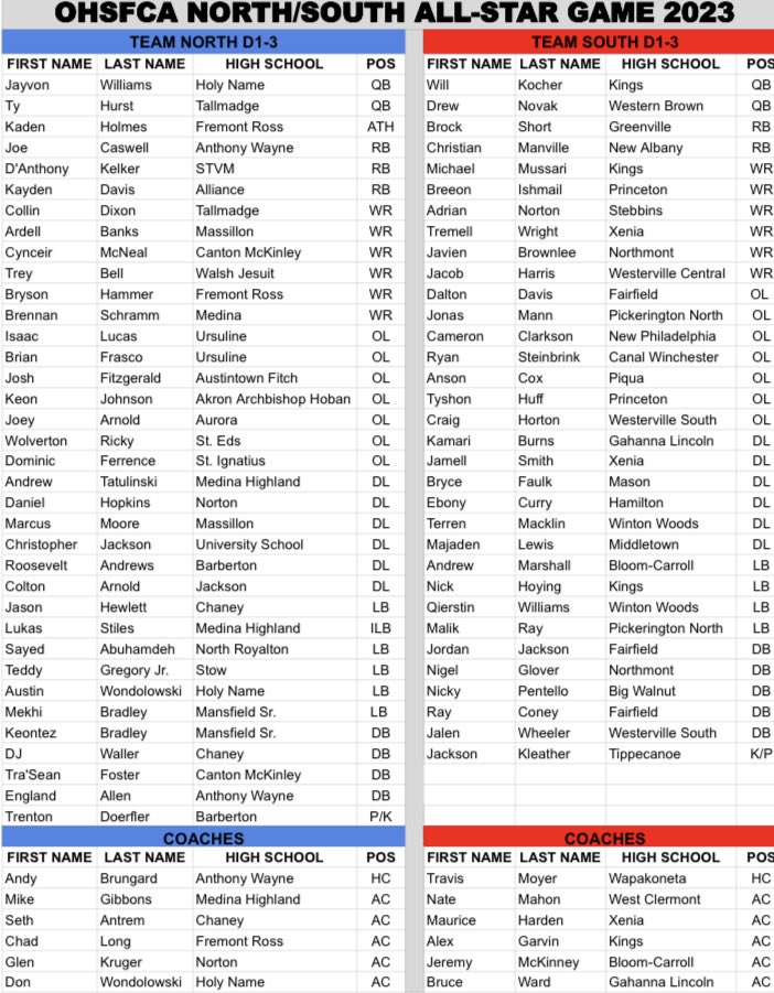 Ohio North South All-Star Rosters!!
Game is Saturday, April 29th @ Massillon Paul Brown Tiger Stadium.
D1-3 at noon. D4-7 at 4pm.