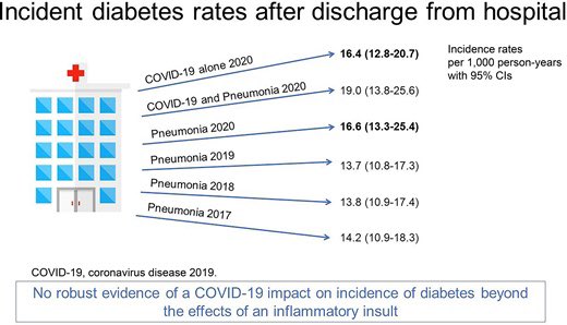 Look what happens to rates of new incident diagnosis of #diabetes #T2D in PPL w #COVID19 if one utilizes appropriate controls “Our data do not support a clear impact of COVID-19 on the incidence of diabetes compared with risks in several comparator groups” diabetesjournals.org/care/article/d…