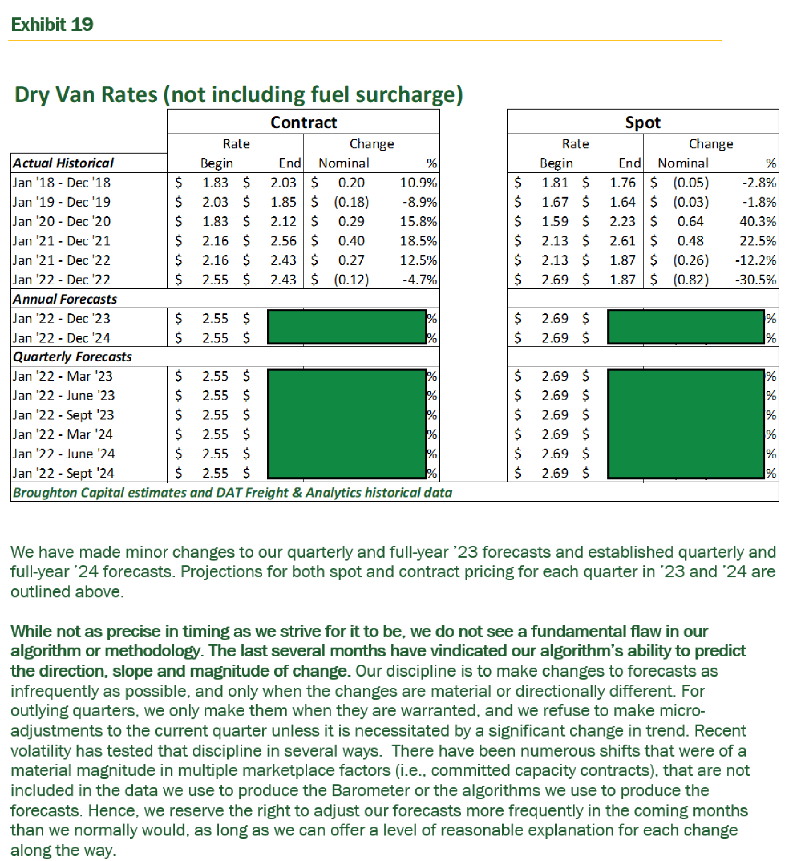 Broughton Cap Truck Barometer® Dry Van - our proprietary algorithms measure market conditions &amp; predict pricing w/ qrtly forecasts for '23 &amp; '24. - mailchi.mp/broughtoncapit…