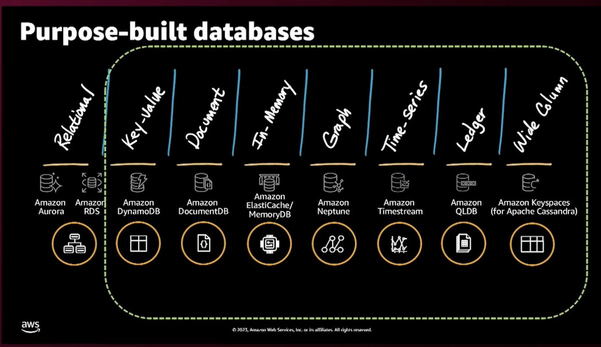 taedookim's tweet image. 他の方がこの図を紹介していてセッション見たけどすごく勉強になった。でも、最後の Wide ColumnだけDBの紹介がなかったのが気になったんだけど… #AWSBuilders