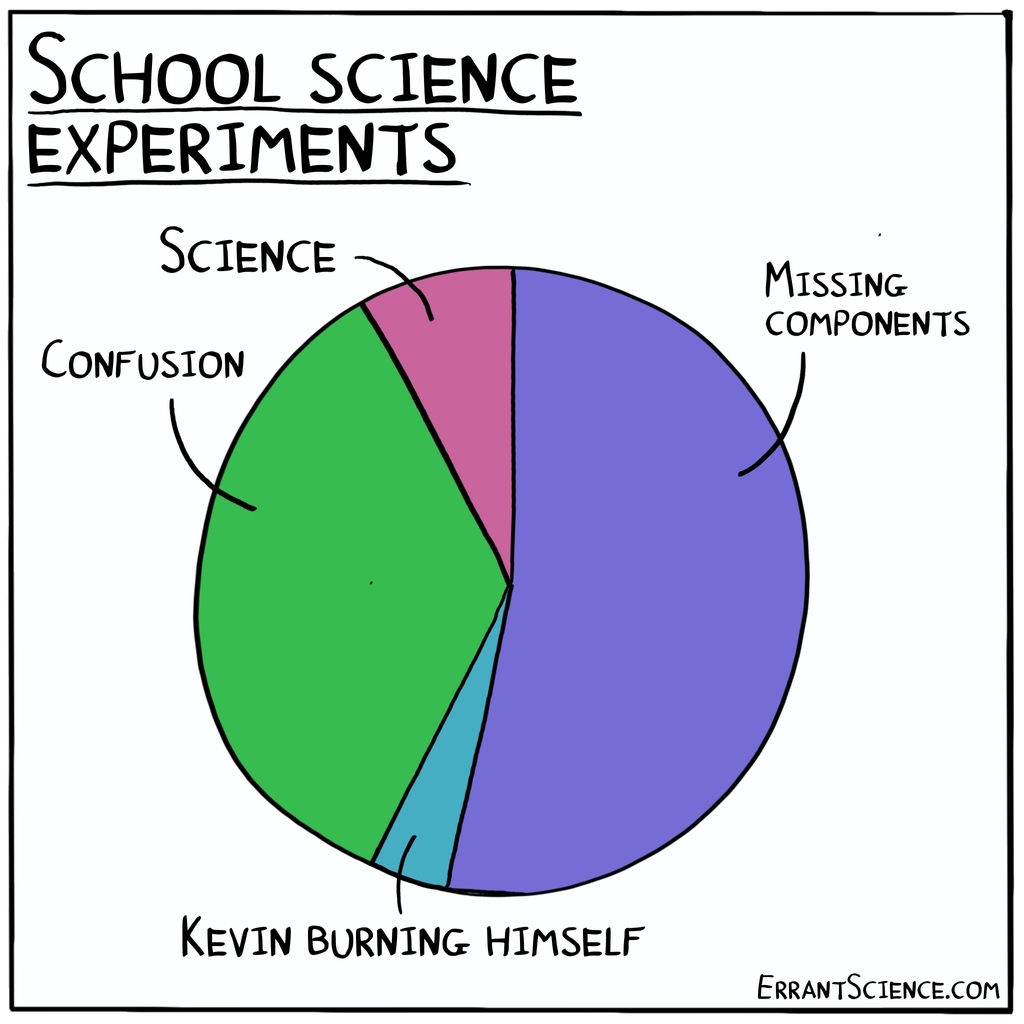 ErrantScience's tweet photo. I wonder how much better I’d be at science if my practical lessons hadn’t always been interrupted by someone setting themselves on fire #SchoolScience https://t.co/QRaB8iYSpr