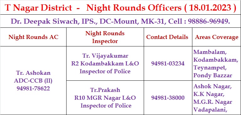 dcptnagar's tweet photo. Night rounds- 18.01.2023
The List of officers deputed for night rounds today between 11 pm and 6 am is given below. 
you can call them for any help or dial 100 for emergency. 
Chennai City Police at your service
#KnowYourOfficers 
#OurKnightsonNightRounds
#tnagarpolice https://t.co/5WBtHckHRP