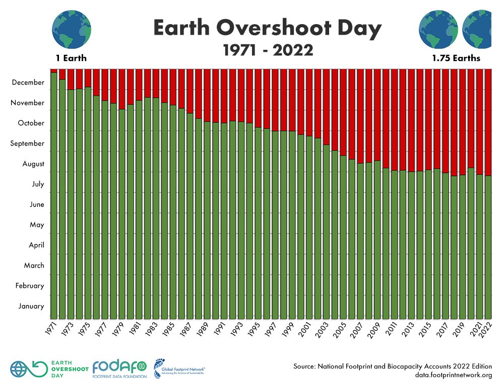 Der #OverShootDay kommt immer früher
Was bedeutet das
Wir verbrauchen mehr Ressourcen, als uns eigentlich zu Verfügung stehen
Viele Bauprojekte sind zu groß oder auch unnötig
Einzig im 1 Coronajahr war ein Gegentrend vorhanden
#ClimateRevolution41World