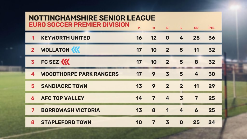 FC Sez ❤️ (@fcsez) on Twitter photo This weeks #FridayNightSez🕺 is a big game at the top of the <a href="/NottsSeniorLge/">Nottinghamshire Senior League</a>🏆
We welcome Wollaton FC to the Halbrooke for the 'John Pye Derby'❗️🍻⚽️🏟️
#FCSez 🆚 <a href="/wollatonfc/">Wollatonfc</a>
📅 Friday 20th January
🕒 8:00pm KO
🏟️ Halbrooke Stadium
📍 NG16 3HB
🎟️ £4/3 Entry This weeks #FridayNightSez🕺 is a big game at the top of the <a href="/NottsSeniorLge/">Nottinghamshire Senior League</a>🏆
We welcome Wollaton FC to the Halbrooke for the 'John Pye Derby'❗️🍻⚽️🏟️
#FCSez 🆚 <a href="/wollatonfc/">Wollatonfc</a>
📅 Friday 20th January
🕒 8:00pm KO
🏟️ Halbrooke Stadium
📍 NG16 3HB
🎟️ £4/3 Entry