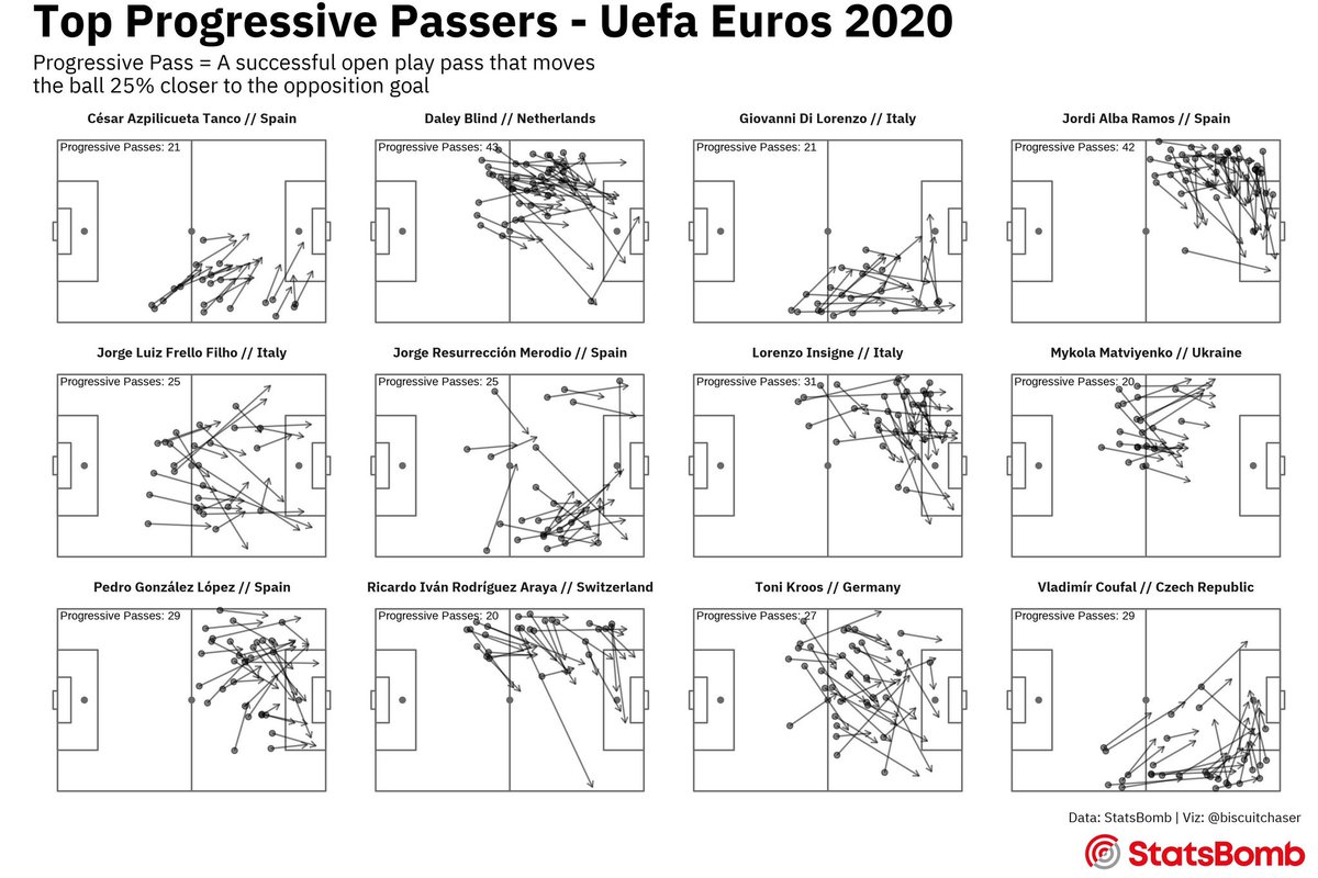 AnalyticsOxford's tweet photo. I’m putting together an ‘Analytics Toolbox’ that uses publicly available data to create football viz. Data also available for the EFL. Will hopefully act as a guide/blue print for getting into coding/adding own data. Some examples 👉 https://t.co/rWs0WGLHSq