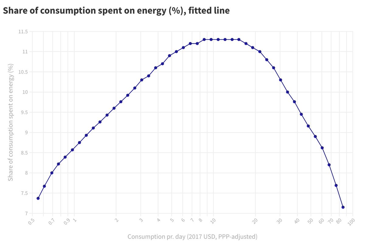 LFLopezCalva's tweet image. #KeyData: While the poorest are severely affected because they spent more than 25% of their non-food consumption on #energy, the global middle classes are most adversely impacted when energy prices rise. 

More: bit.ly/3Wpbbm2