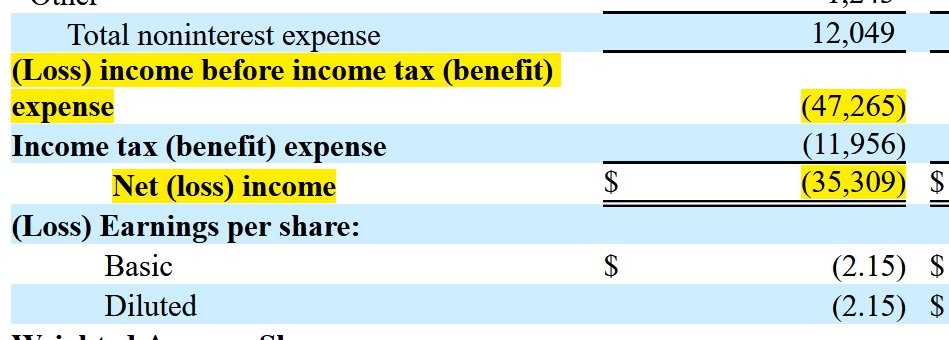 NingiResearch's tweet photo. $PVBC Q3 report was filed...finally. And the situation is worse than expected. The estimated $27.5m net loss is in fact a $35m net loss. Before the tax benefit #Bankprov lost $47m in Q3. $SI #Crypto https://t.co/3lW6eANIj8