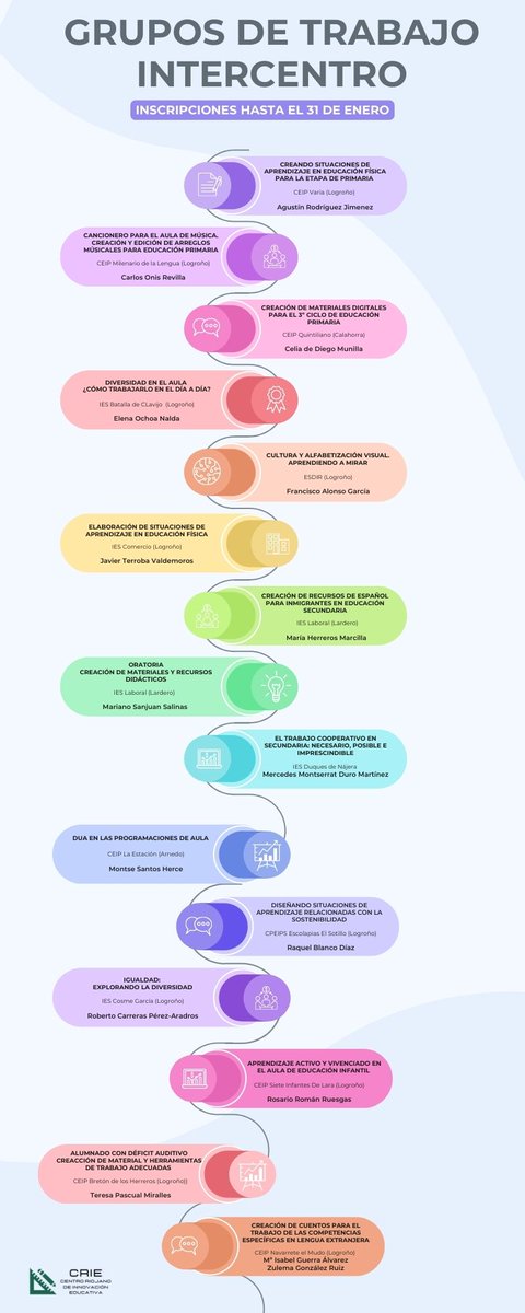 Abierta la incripción de participación en los GTDI hasta el el 31 de enero. larioja.org/edu-innovacion…
#CRIE