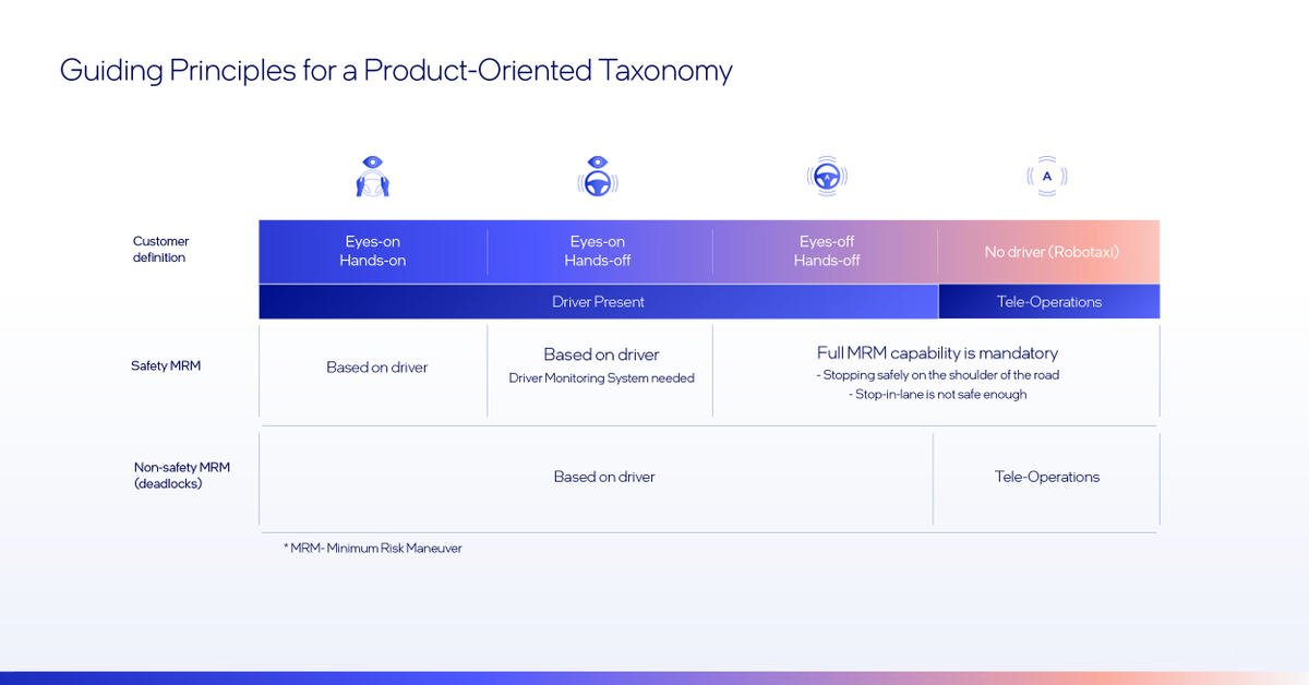 At #CES2023, Prof. <a href="/AmnonShashua/">Amnon Shashua</a> outlined a new taxonomy for the automotive industry: eyes-on/eyes-off, hands-on/hands-off, driver vs. no driver. These axes can categorize every driver-assist &amp; autonomous product on the market, providing much-needed transparency to the end user.