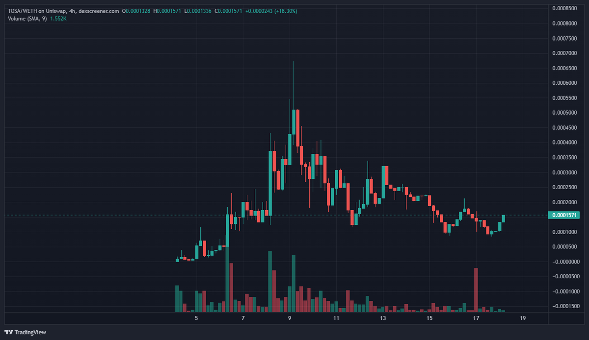CryptoMatt87's tweet photo. $TOSA AMA coming and the chart is looking bottomed...do what you want with this information!

https://t.co/FBTHImwwXY
https://t.co/GzlUYfVz78

$BONE $SHIB $DOGE $FLOKI $KIBA $OHMI $SHIKA $NFAi $APE https://t.co/3MphnC6cdb