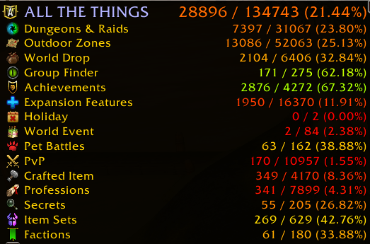 Theory2020x's tweet photo. Because I love the torture!
Horde Completionist Mode (will eventually spread to Alliance, gotta have all the things!) https://t.co/wcqINpmYJ6