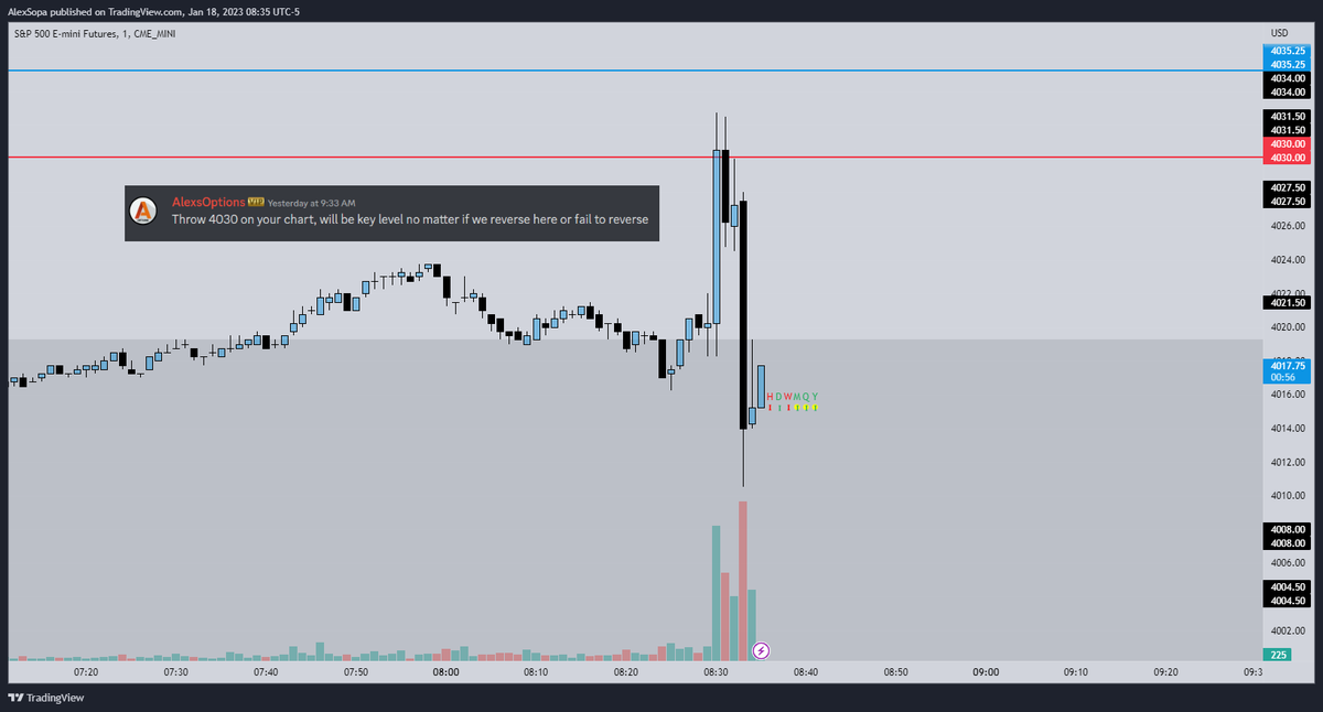AlexsOptions's tweet image. Eyes to 4030s today. 

May not get an answer by close but either we retest this level and attempt a move into at the very least 3960-70 

Can claim above it and see 4100s #BoxSetup level from up and to the left