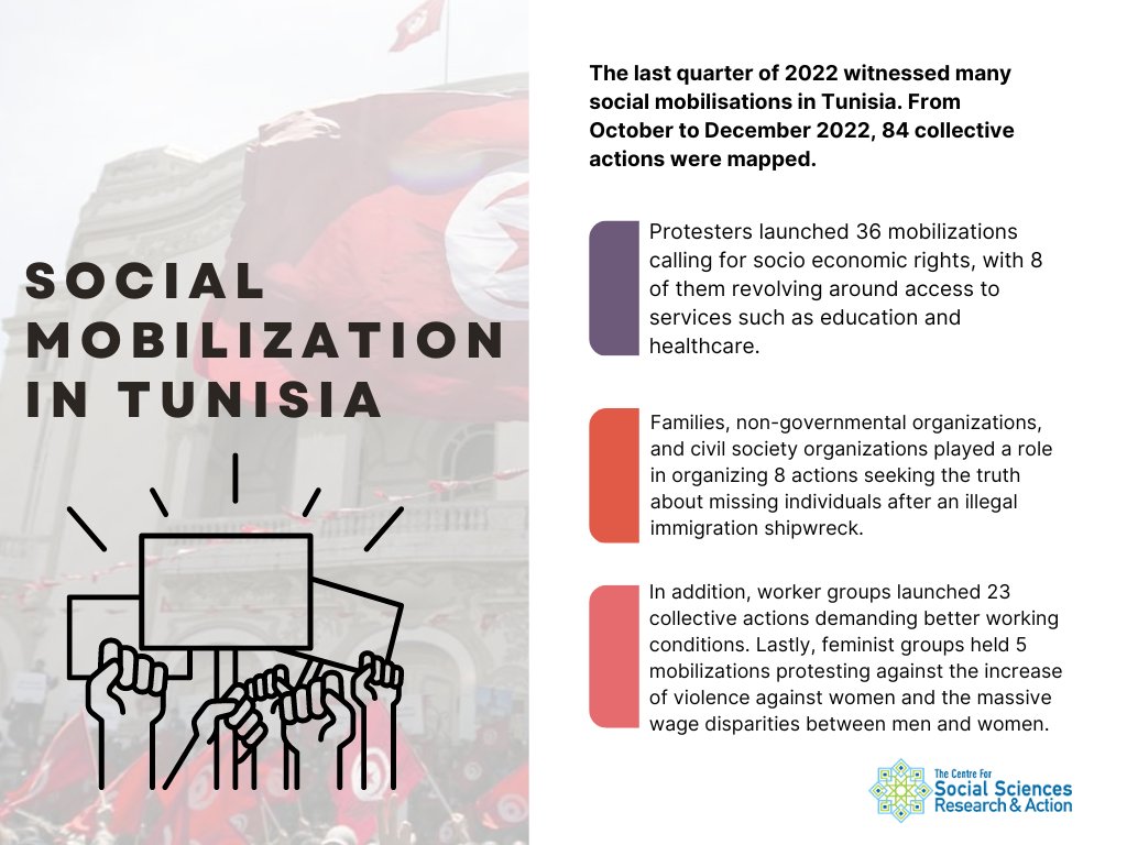 TheCeSSRA's tweet image. 📊The last quarter of 2022 witnessed many social mobilisations in #Tunisia. From October to December 2022, 84 #CollectiveActions were mapped. 
Main trends in the picture ⬇️