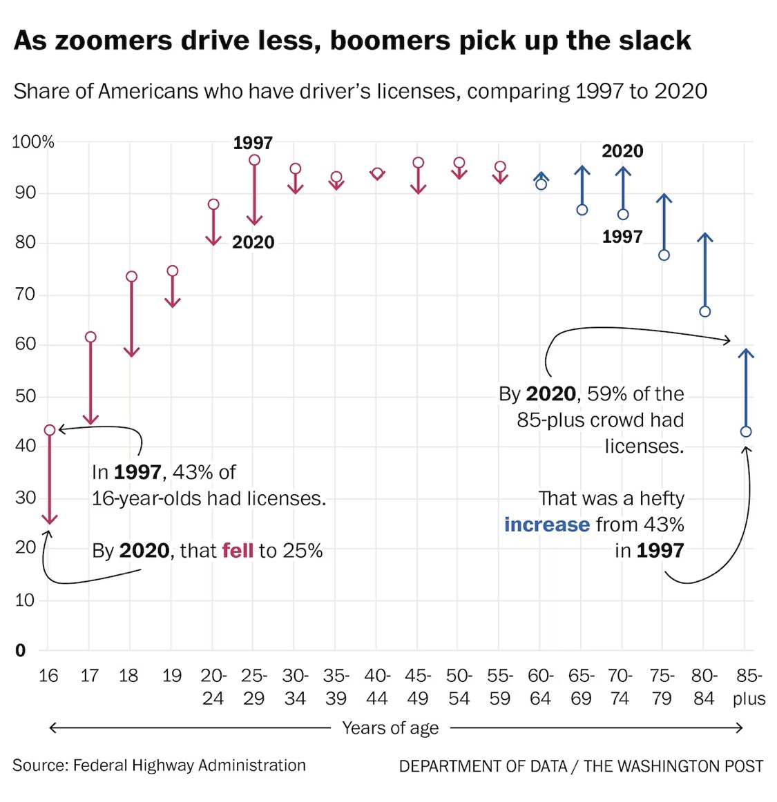 Incredible generational shift:
In 1997, 43% of 16 year olds had their driver’s license. By 2020, it was just 25%.

Even by age 24, 1 in 5 today don’t have a driver’s license 

washingtonpost.com/business/2023/… via <a href="/andrewvandam/">Andrew Van Dam</a>