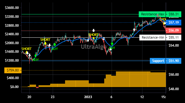 TShortalgo's tweet image. $KFRC Trading Ideas | Awaiting Buy signal. 73.33% Profitability based on 16 trades. Profit factor is 2.93. Learn more at UltraAlgo.com. #KFRCSTOCK #trading
