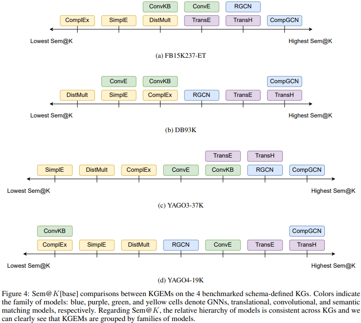 piermonn's tweet photo. Thrilled to announce our new preprint "Sem@K: Is my knowledge graph embedding model semantic-aware?" on arXiv: https://t.co/mhBL63omIz
w/ @nicolas_hubr, Armelle Brun, Davy Monticolo
#knowledgeGraph #neuroSymbolicAI #artificialIntelligence #machineLearning #linkPrediction https://t.co/uA3NEPW8kY