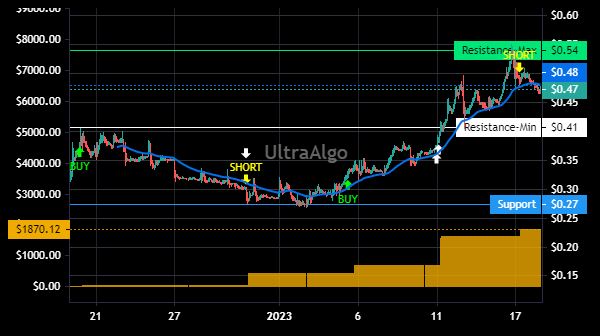 TShortalgo's tweet photo. $FFIE Trading Ideas | Awaiting Buy signal. 100% Profitability based on 7 trades. Profit factor is 100. Learn more at https://t.co/Dj3UOYpEUH. #FFIESTOCK #trading https://t.co/HD6QKZjuHA