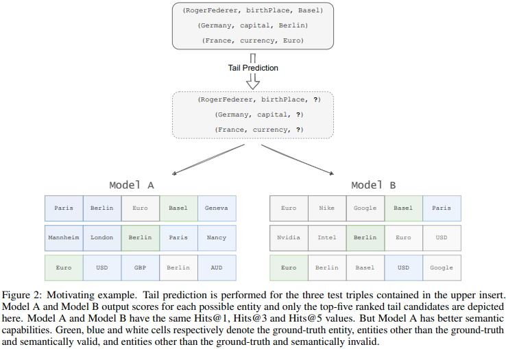 piermonn's tweet photo. Thrilled to announce our new preprint "Sem@K: Is my knowledge graph embedding model semantic-aware?" on arXiv: https://t.co/mhBL63omIz
w/ @nicolas_hubr, Armelle Brun, Davy Monticolo
#knowledgeGraph #neuroSymbolicAI #artificialIntelligence #machineLearning #linkPrediction https://t.co/uA3NEPW8kY