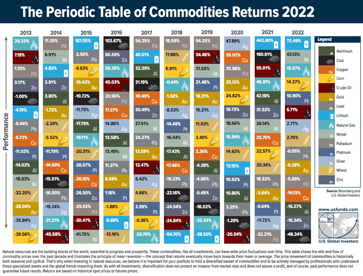 Broad-based S&P Goldman Sachs Commodity Index (GSCI) surged 52.1% in the first five months of 2022 >>> led by lithium which topped the table in 2021 with a 442.8% increase >>> @VisualCap via @MikeQuindazzi >>> #4IR #Megatrends >>> shorturl.at/EHO56