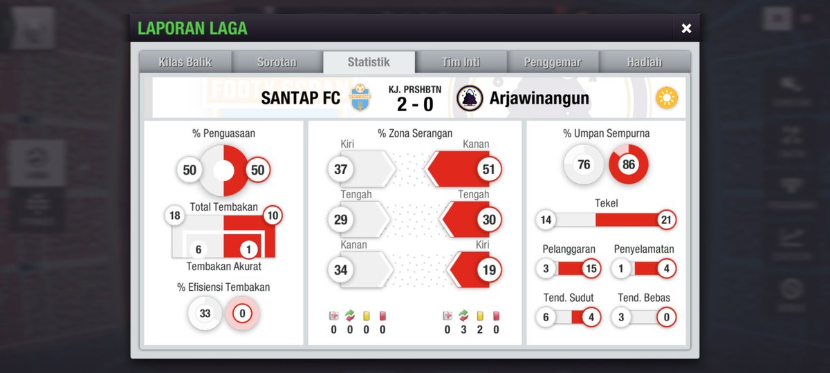 Nice match 50:50
64' free kick goals and we have down mentality 😮‍💨😂