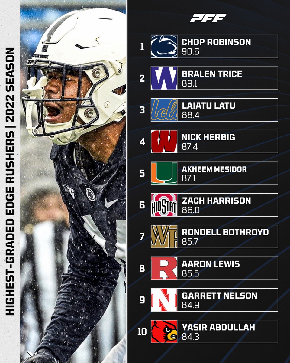 Top 10 highest graded Edge Rushers from the 2022 season