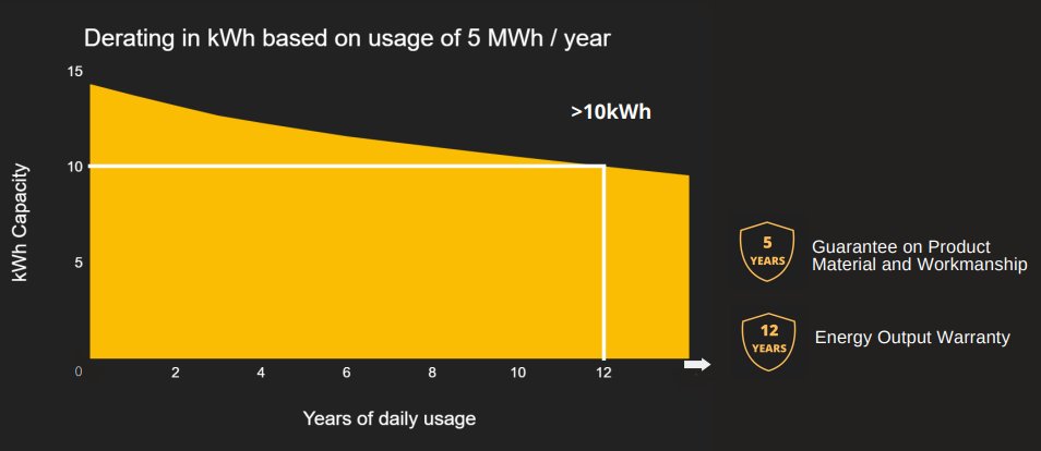NicoletteBailey's tweet image. Solar Tip:
Solar MD batteries are made in South Africa and has a 12 Year Energy Output Warranty
#solarpanels #solartips #Eskom